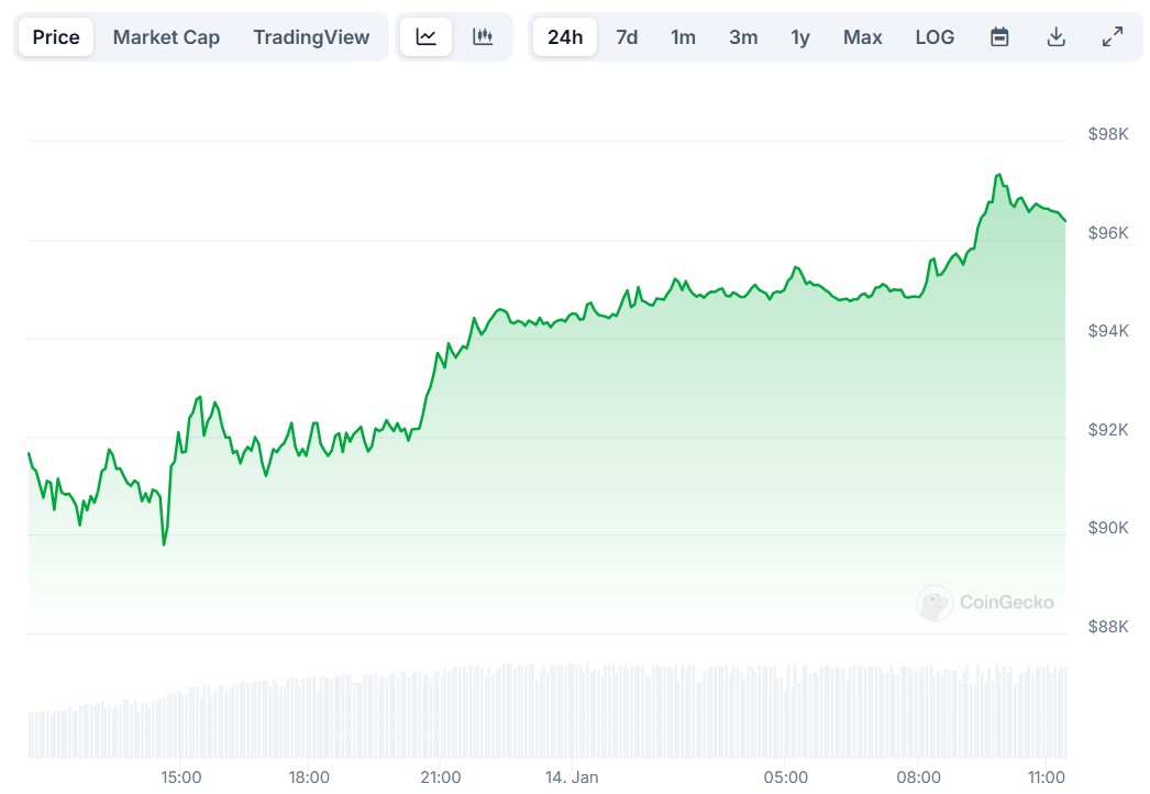 Gráfico sobre o preço do bitcoin