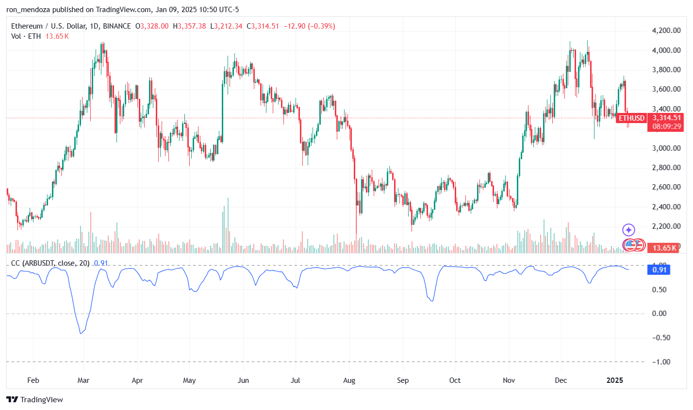 gráfico correlação ARB/ETH