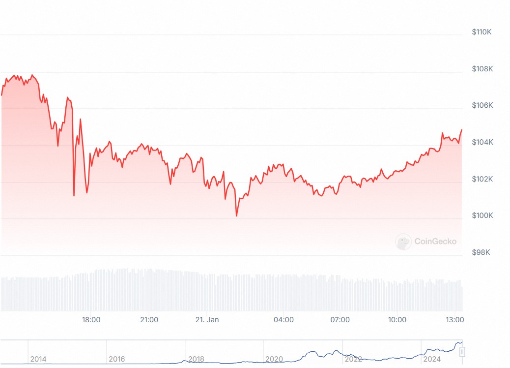 Grafico de valorização do Bitcoin, uma das melhores criptomoedas para comprar na era Trump