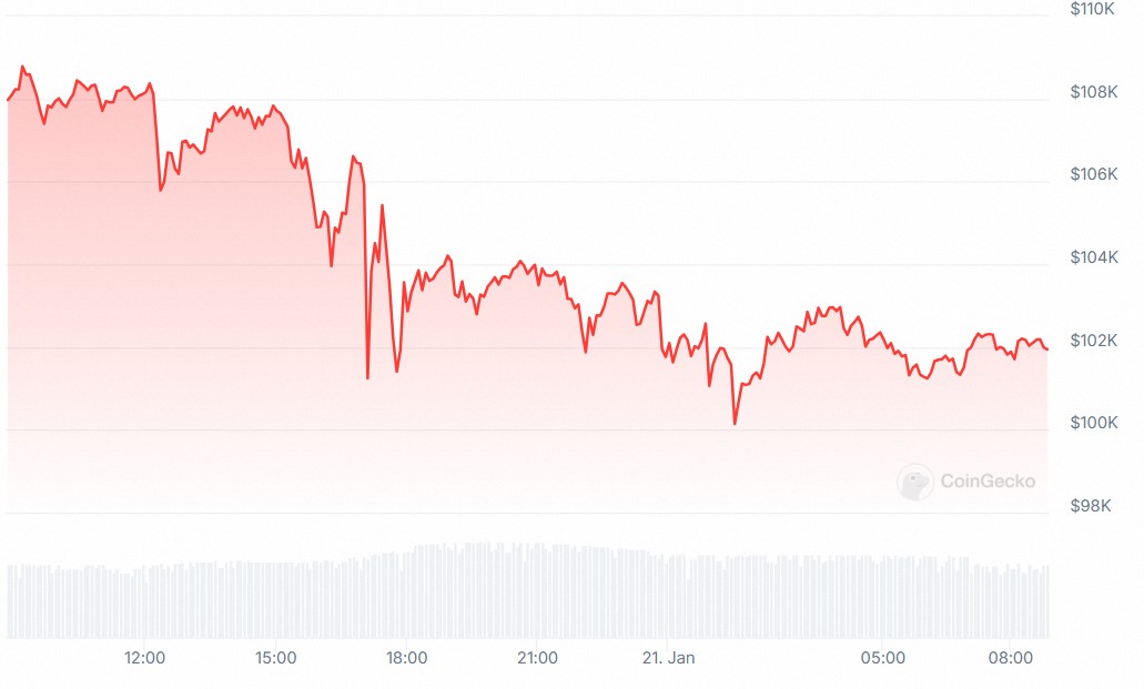 Grafico aponta evolução do Bitcoin de 20 a 21 de janeiro, segundo Coingecko