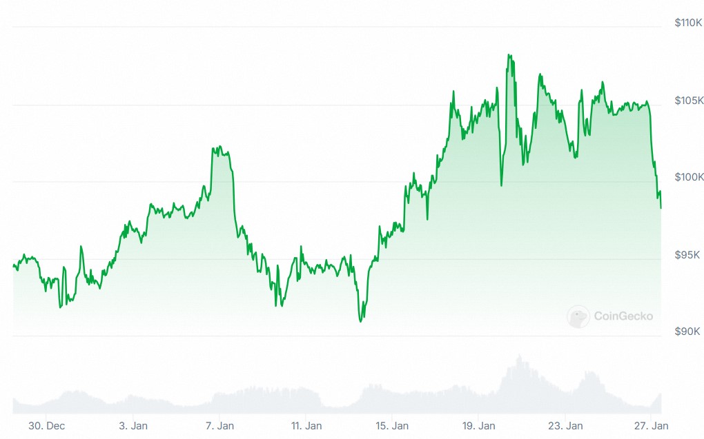 Grafico mostra o desempenho do BTC em janeiro