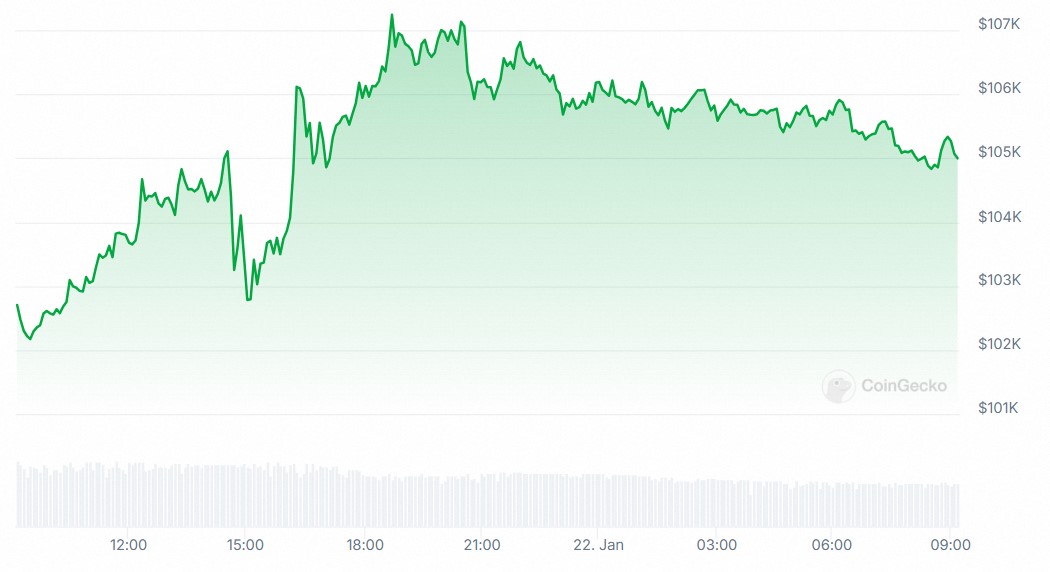 Gráfico mostra movimentação do BTC após posse de Trump