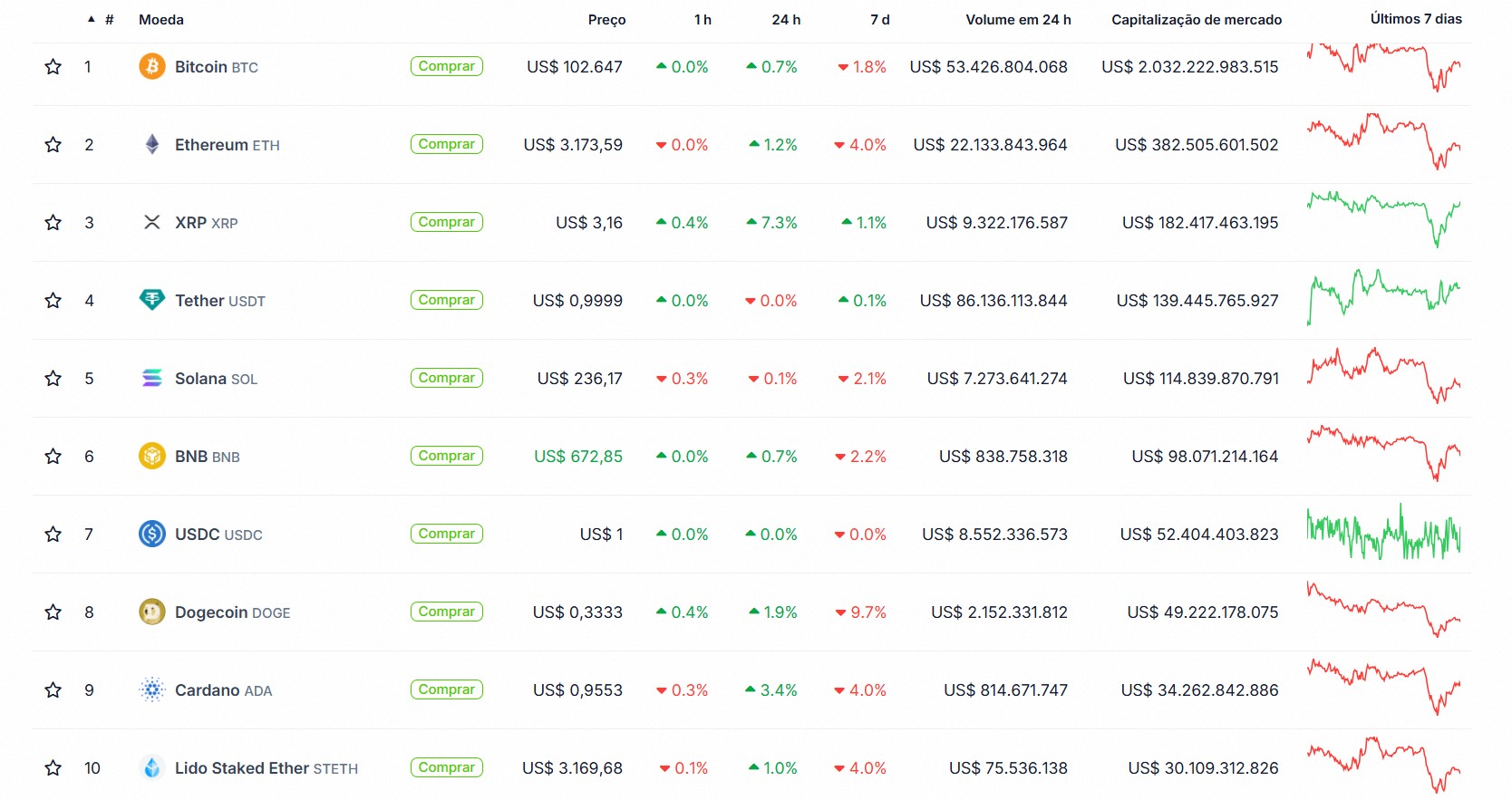 Gráfico mostra as 10 principais criptomoedas do mercado