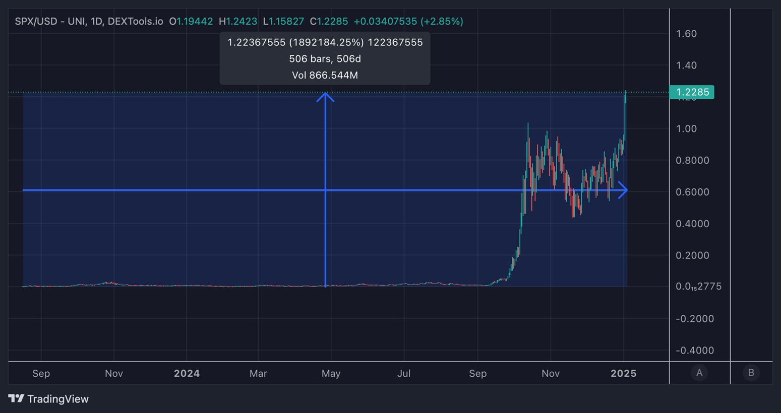 Gráfico do SPX