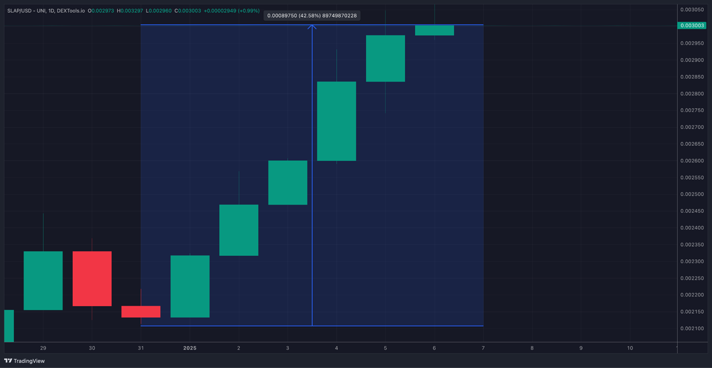 gráfico do $Slap