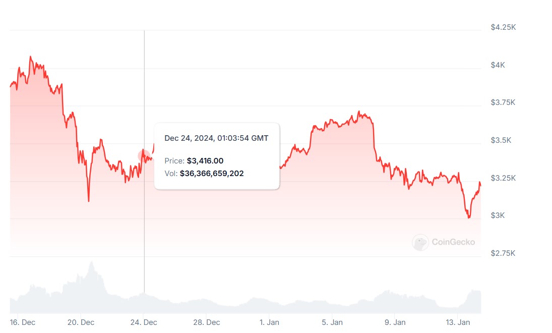 Grafico Ethereum