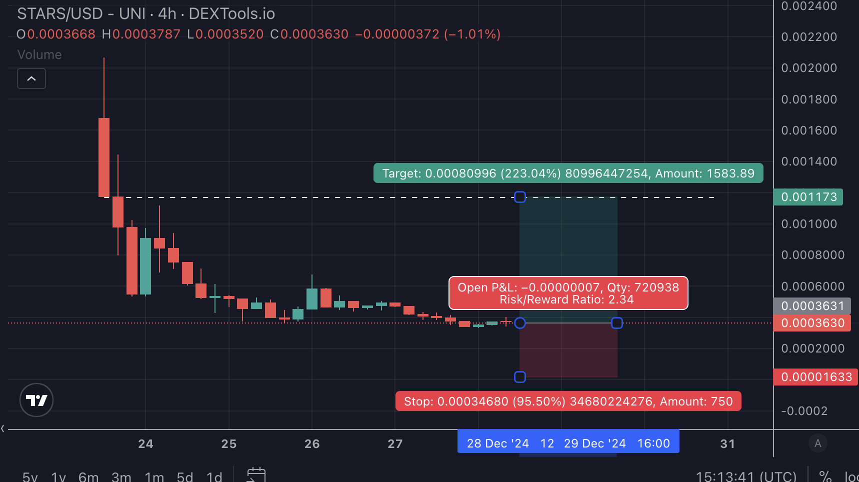 gráfico do $stars