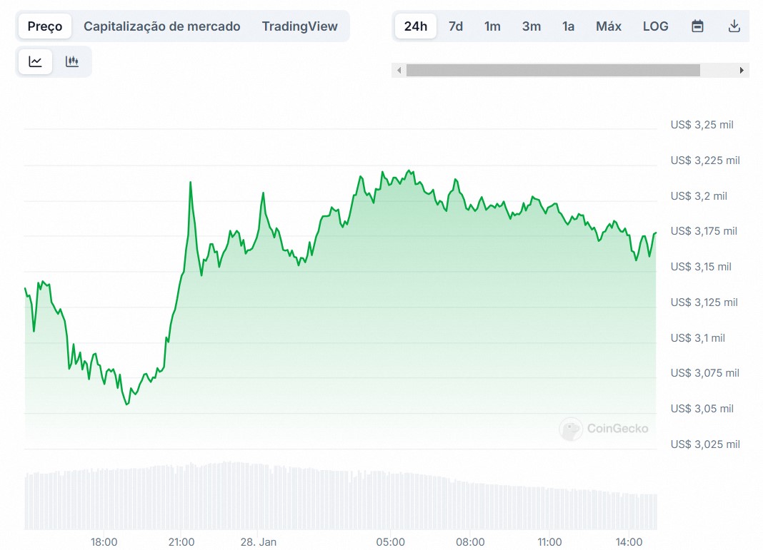 Gráfico Previsões de Preços Ethereum