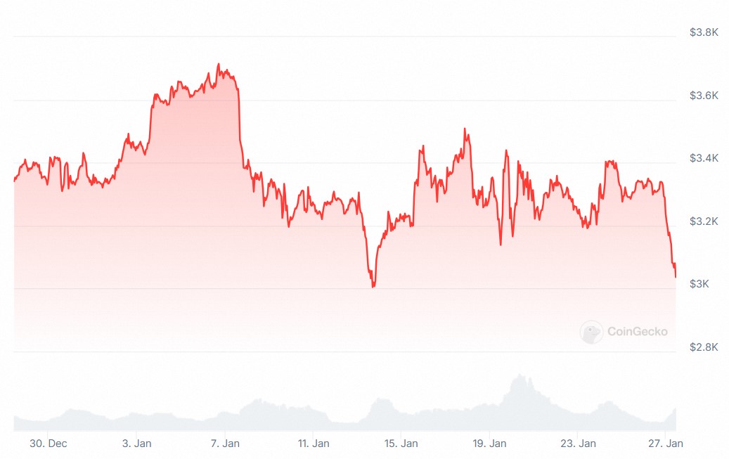 Grafico mostra desempenho do ETH em janeiro