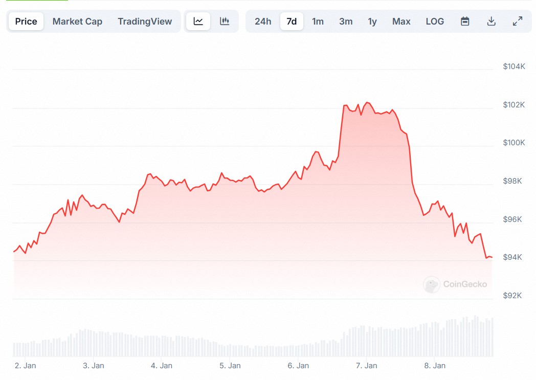 Gráfico da evolução do Bitcoin hoje e ao longo da semana