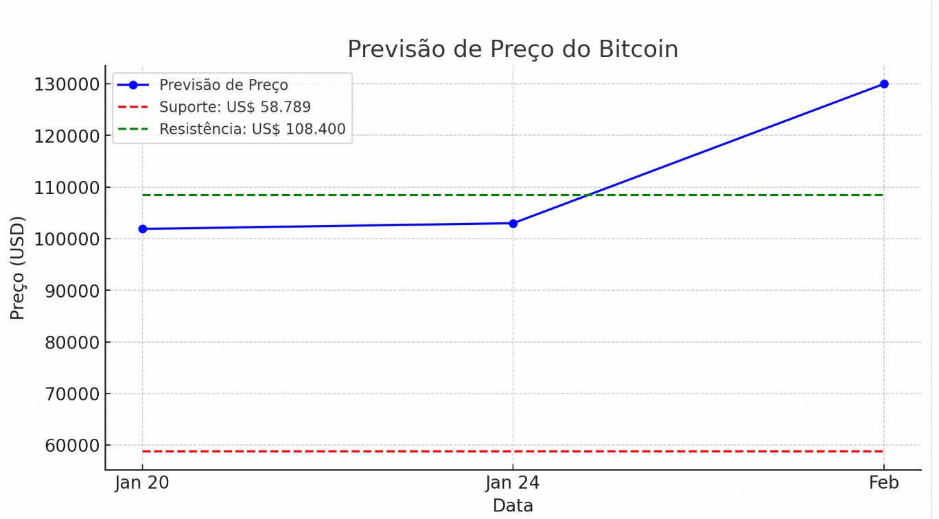 Grafico aponta evolução e previsão para o Bitcoin nos proximos dias