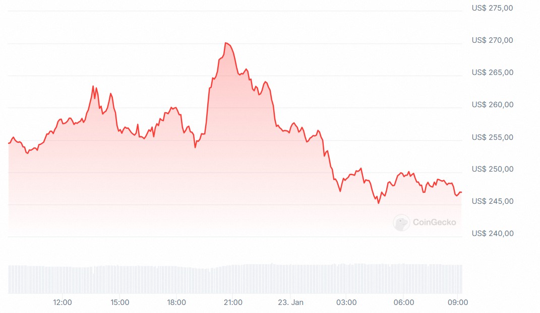 Grafico mostra movimento da Solana em 24 horas