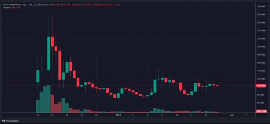 Gráfico do Token $WEPE