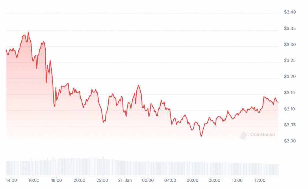 Gráfico mostra desempenho do XRP após a posse de Trump