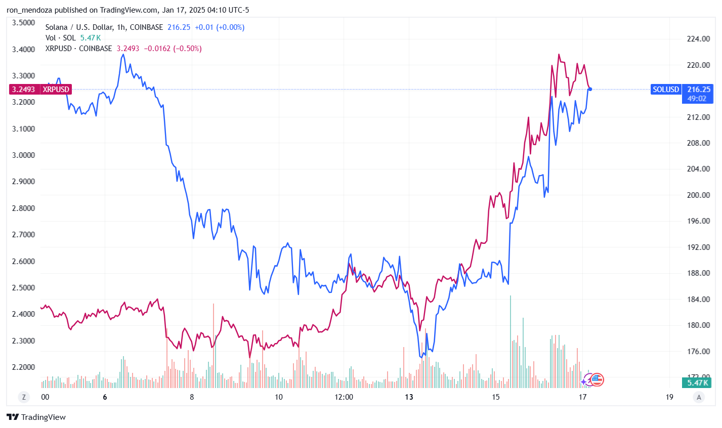 gráficos do SOL e do XRP