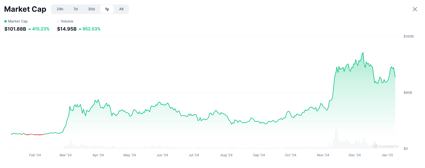 market cap das principais memecoins