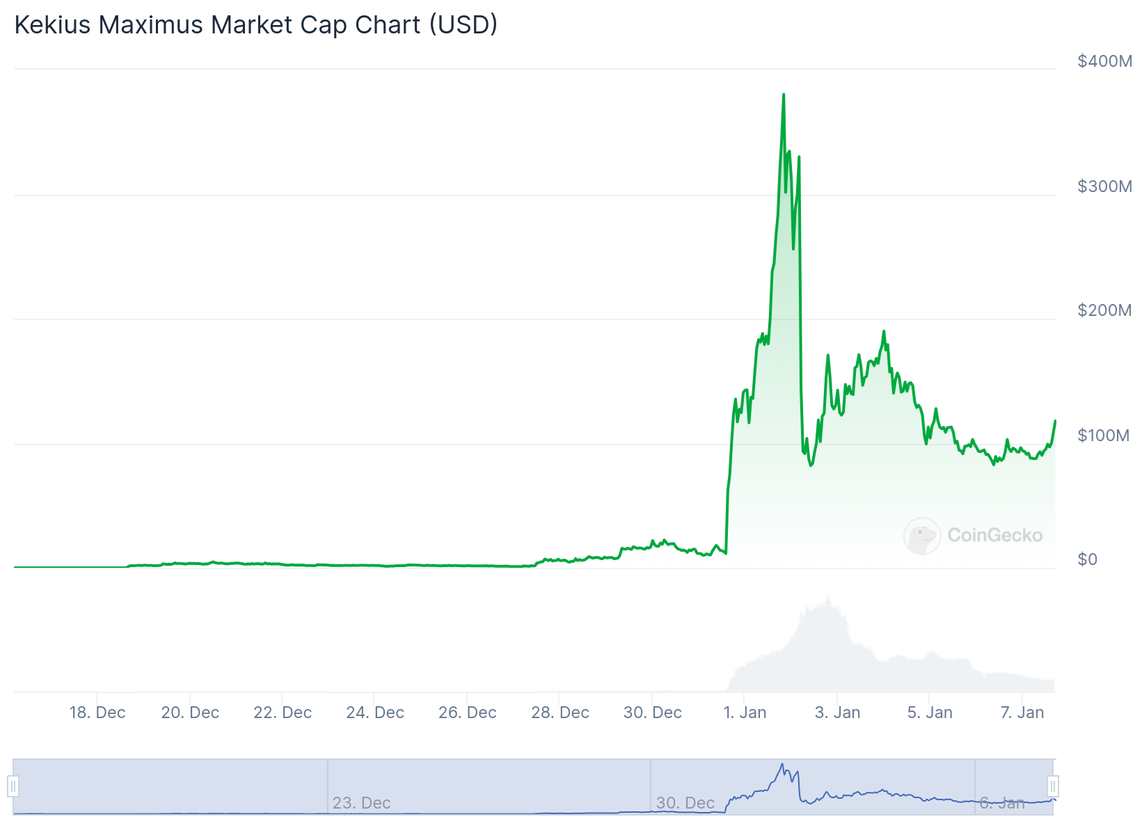 market cap do kekius maximus