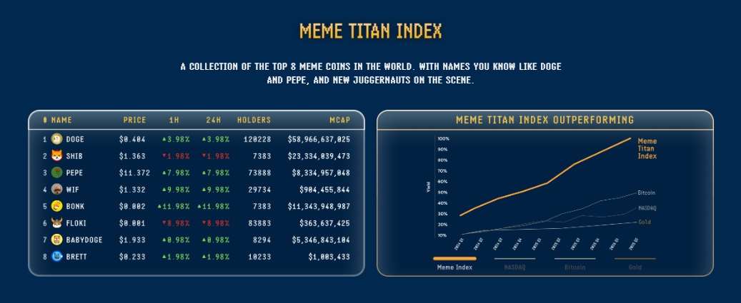 Gráfico do índice Titan do Meme Index