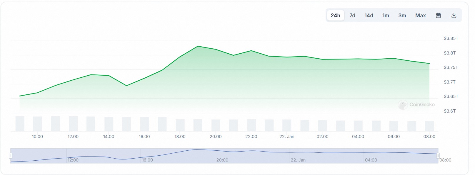 Grafico mostra a movimentação do mercado cripto com a posse de Trump