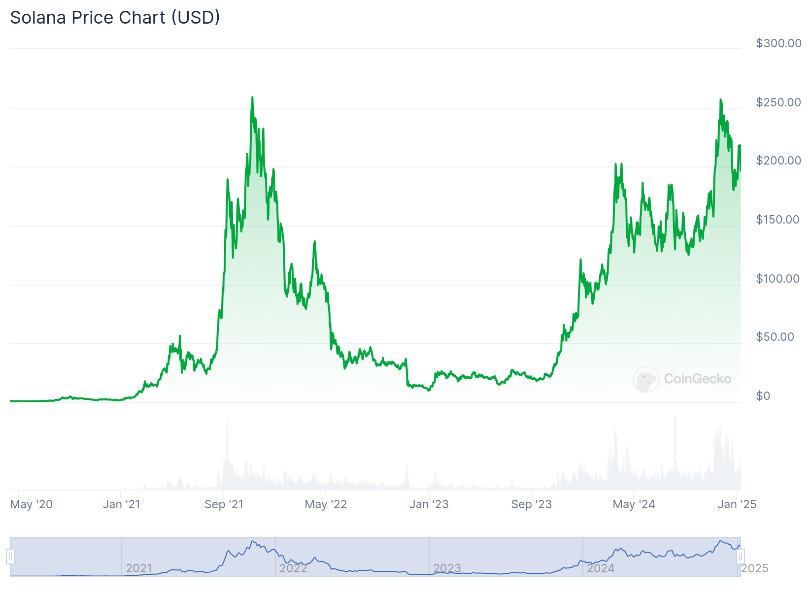 gráfico de preço do $SOL