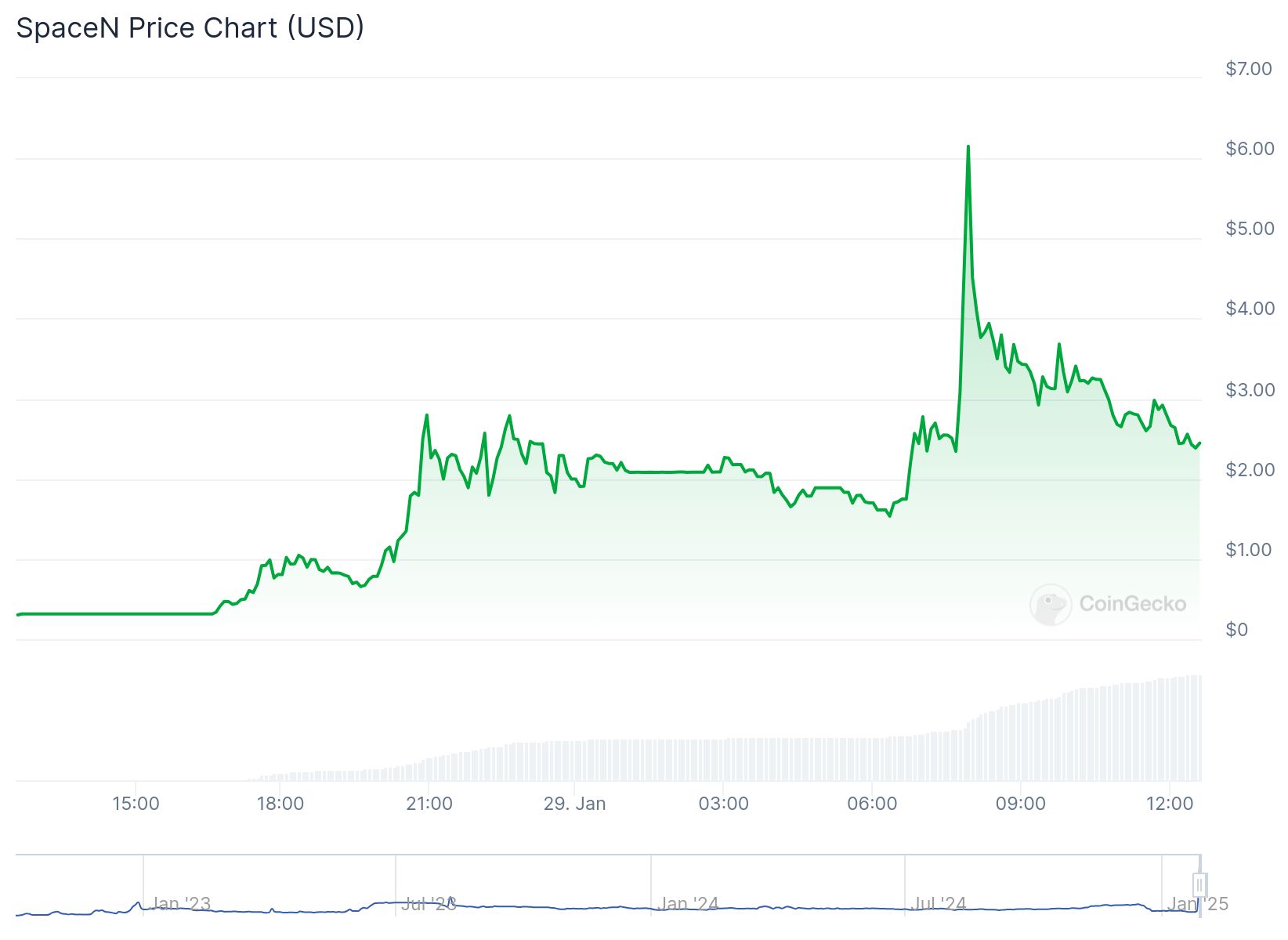 O gráfico apresenta a evolução do preço do token SpaceN em dólares americanos ao longo do tempo. Inicialmente, o preço era bastante baixo, apresentando uma tendência de estabilidade até o final de janeiro de 2023. A partir daí, houve um aumento acentuado no valor, culminando em um pico próximo a 6. Após esse ponto, o preço passou por flutuações, mas a tendência geral mostra uma correção e estabilização, situando-se entre 2 e 3 nas últimas horas registradas. Essa movimentação ilustra a volatilidade típica dos ativos digitais, com grandes oscilações em curtos períodos.