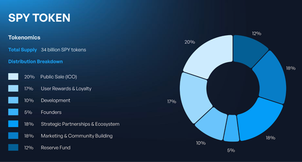 tokenomics do $SPY