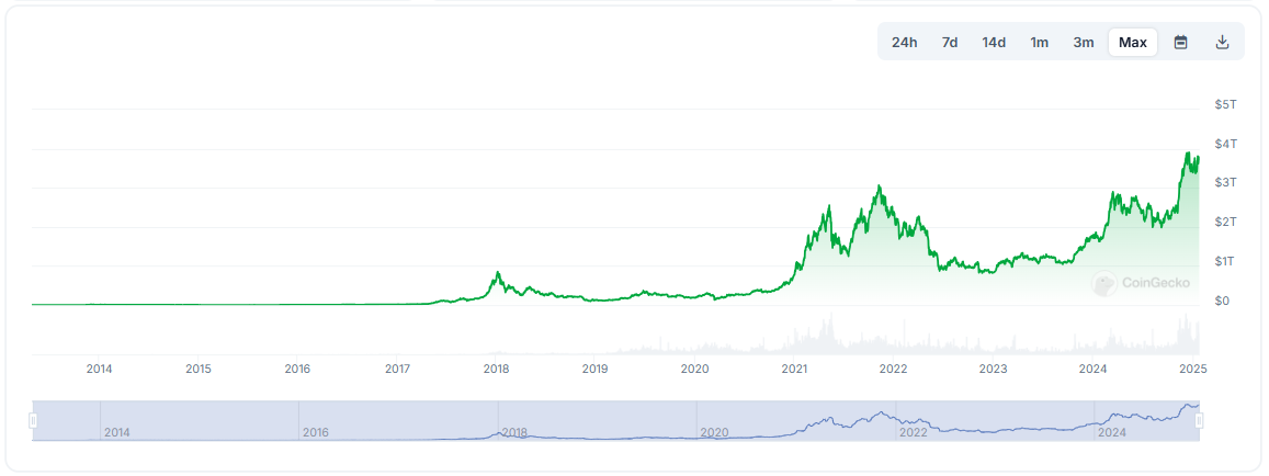 Valor de mercado das criptomoedas ao longo da história - Fonte: CoinGecko