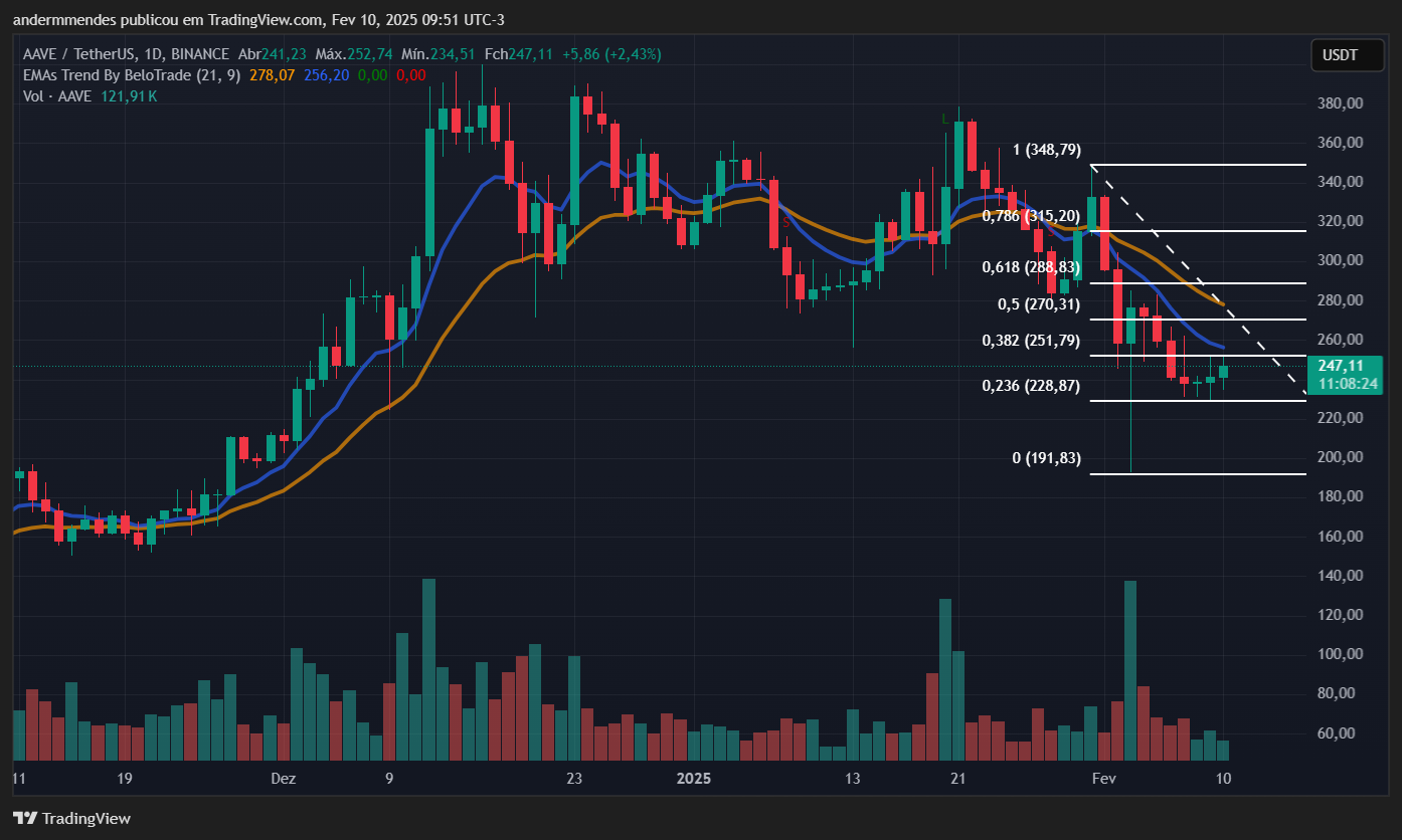 Gráfico da Aave (AAVE) no TradingView