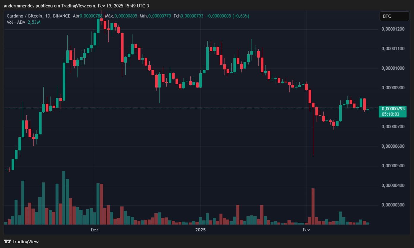 Gráfico do par ADA/BTC no TradingView