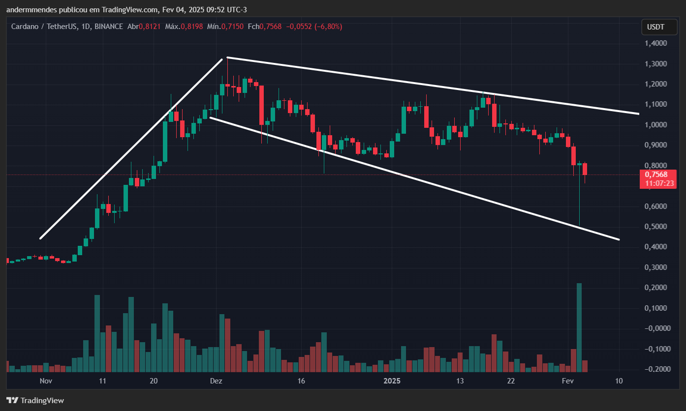 Gráfico da Cardano (ADA) no TradingView