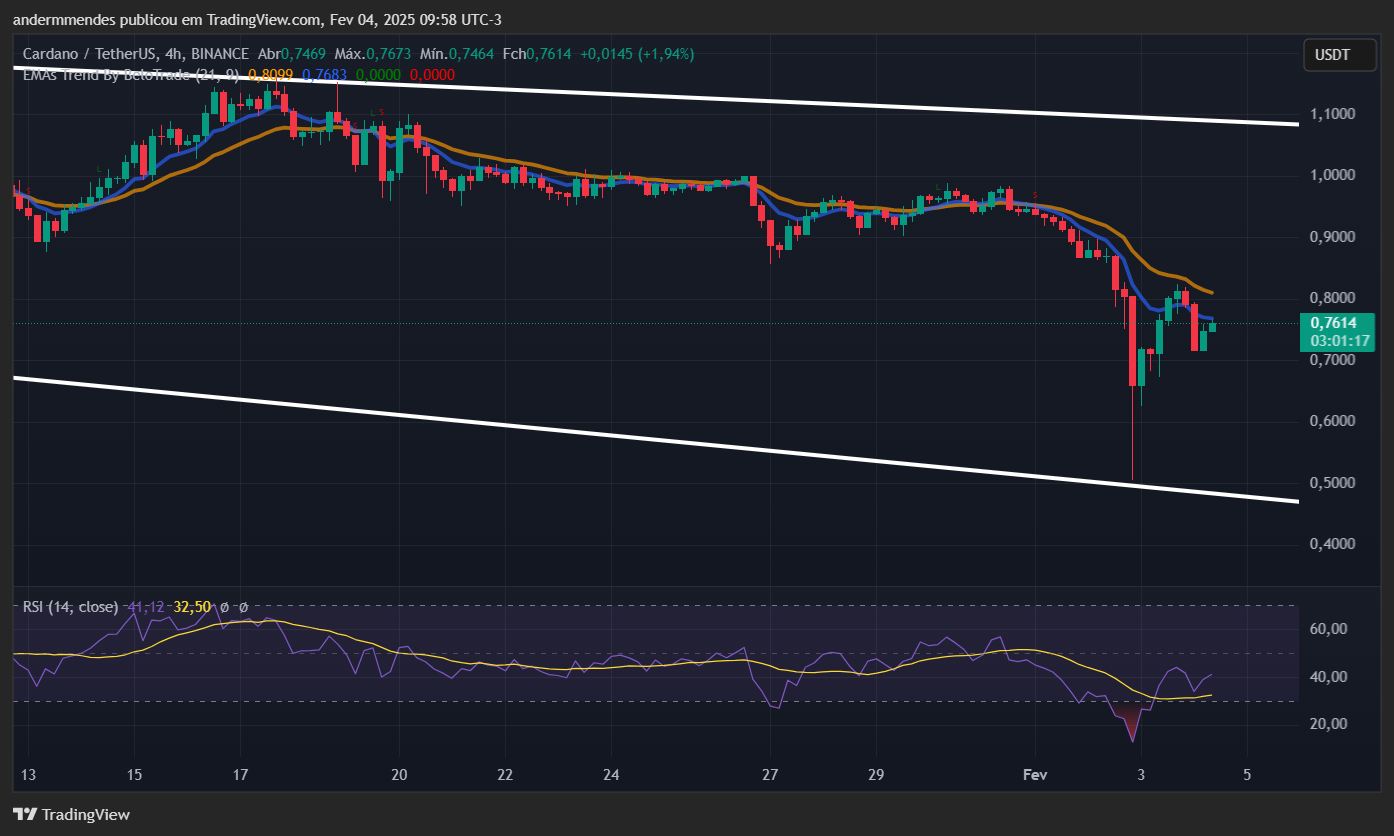 Gráfico da Cardano (ADA) no TradingView