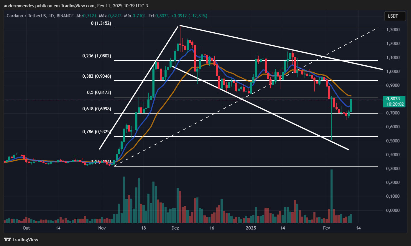 Gráfico da Cardano (ADA) no TradingView