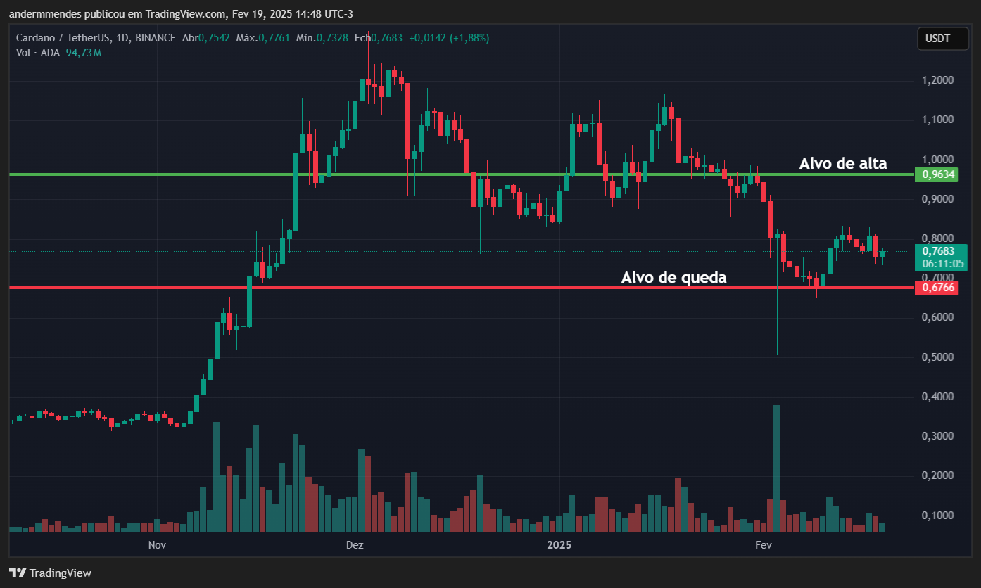 Gráfico da Cardano (ADA) no TradingView