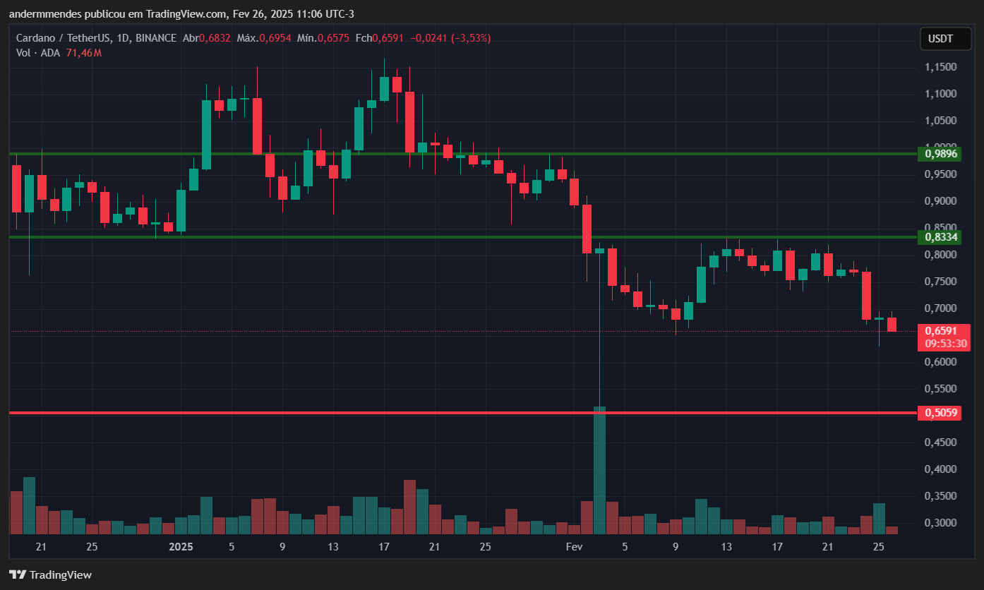 Gráfico da Cardano (ADA) no TradingView