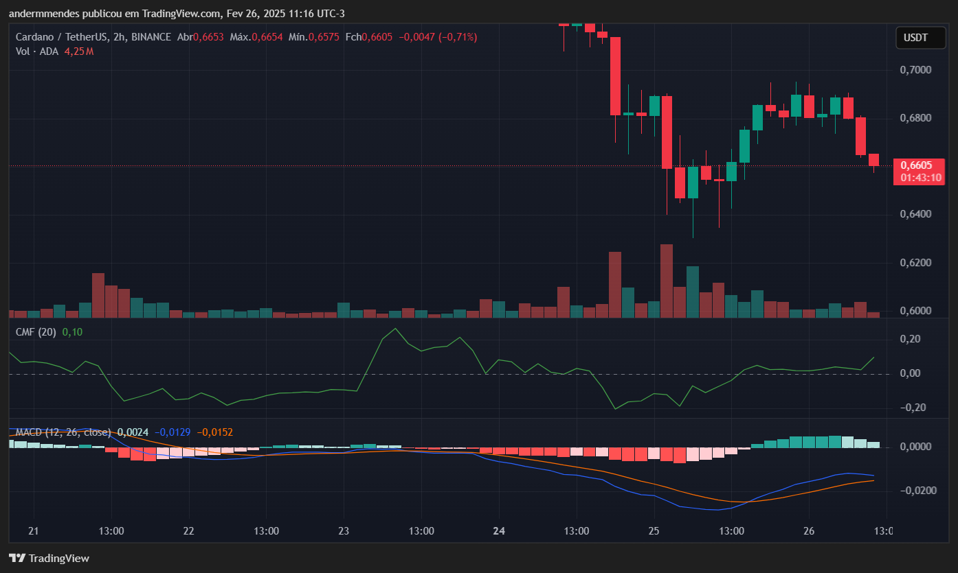 Gráfico da Cardano (ADA) no TradingView