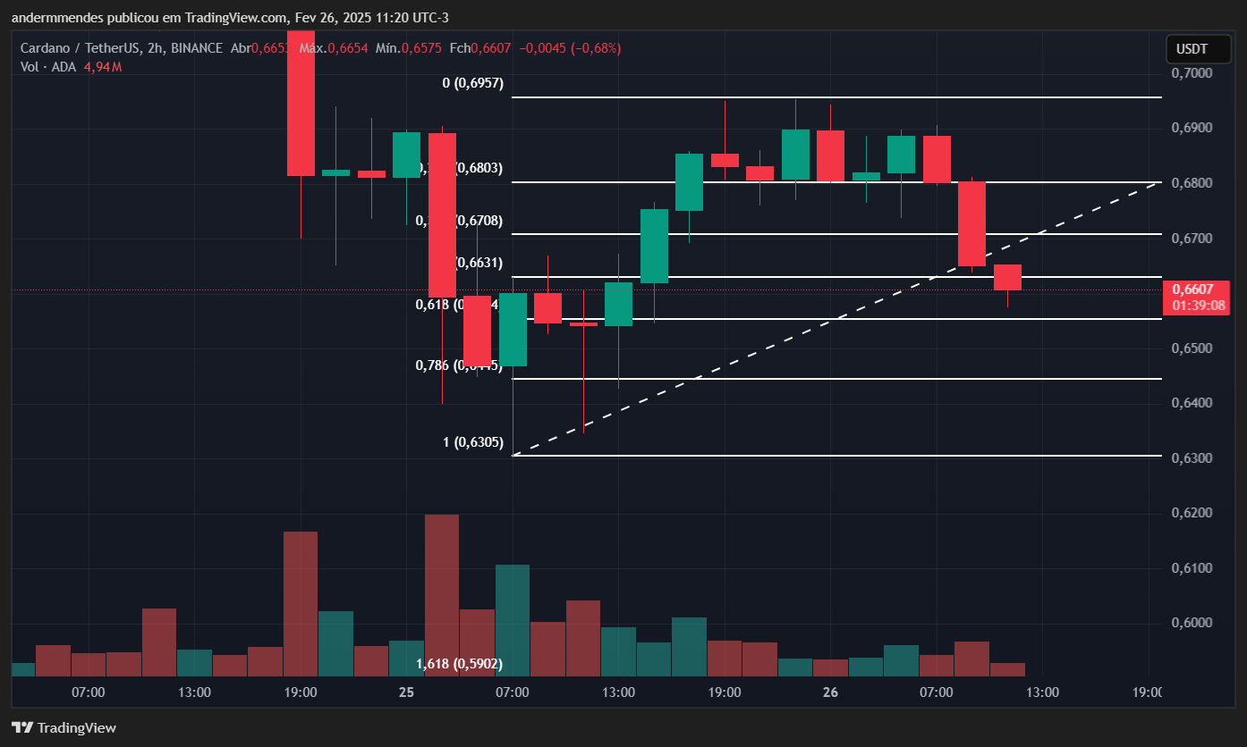 Gráfico da Cardano (ADA) no TradingView