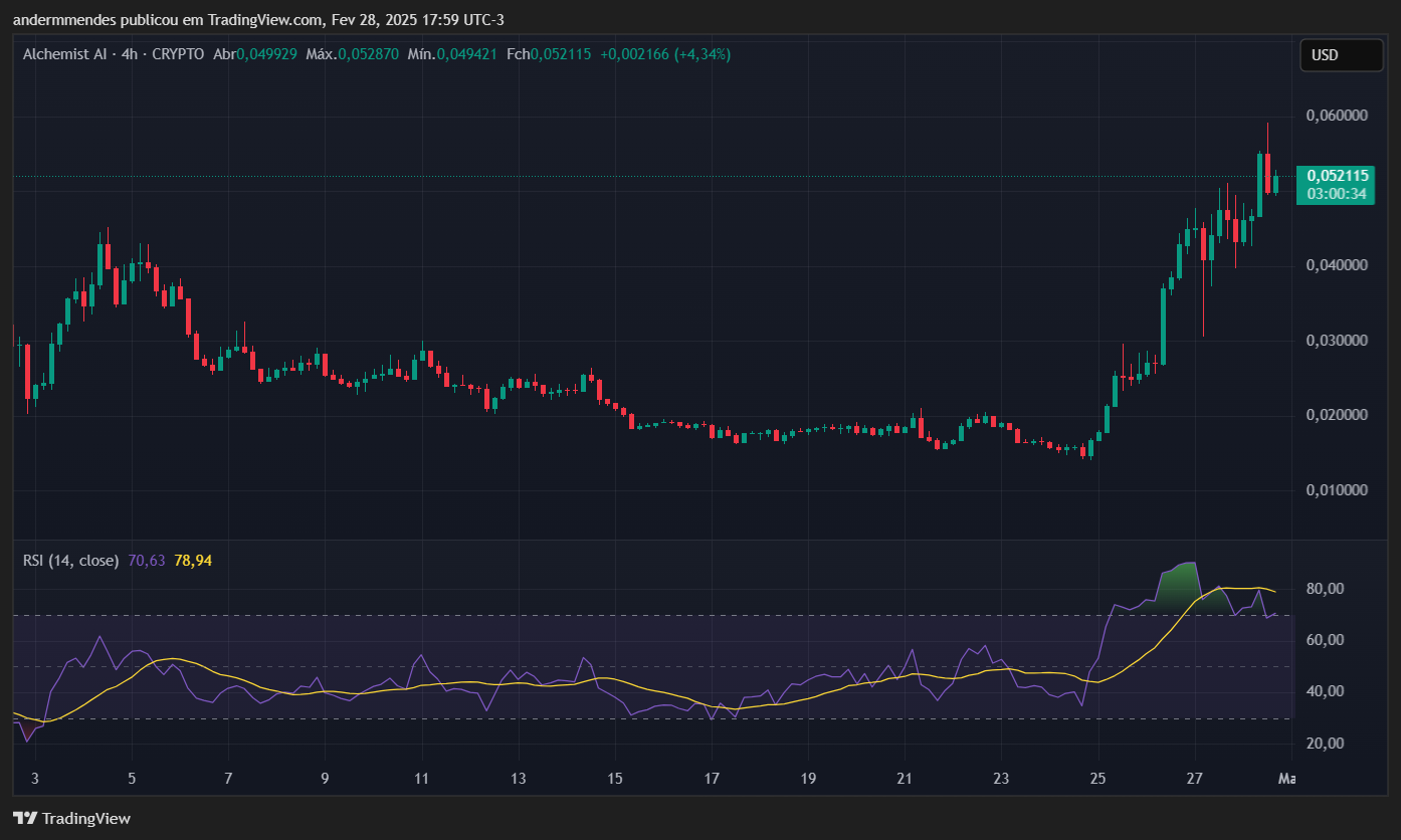 Gráfico do Alchemist AI (ALCH) no TradingView