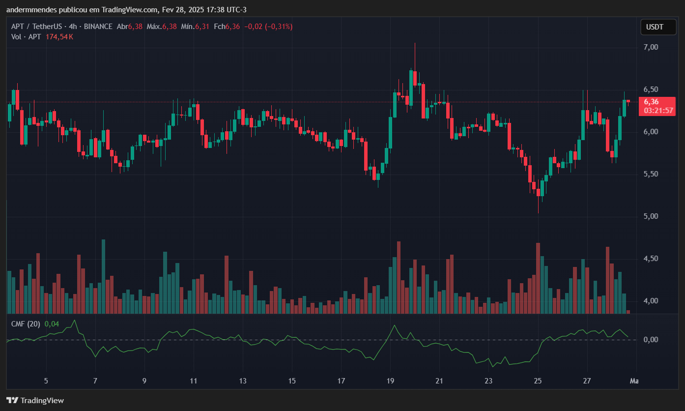 Gráfico da Aptos (APT) no TradingView