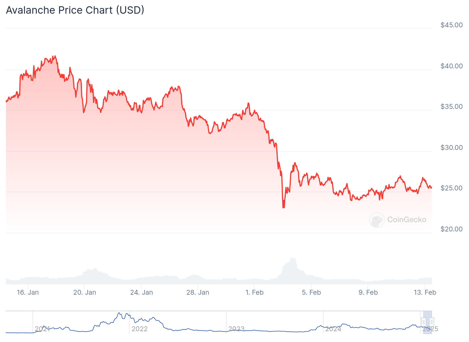 Gráfico de preço de AVAX no último mês - Fonte: CoinGecko