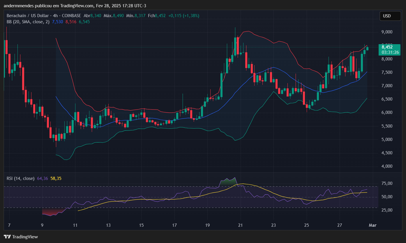 Gráfico da Berachain (BERA) no TradingView