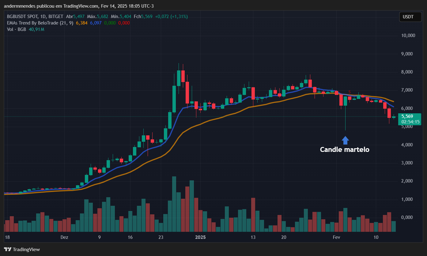 График Bitget Token (BGB) в TradingView