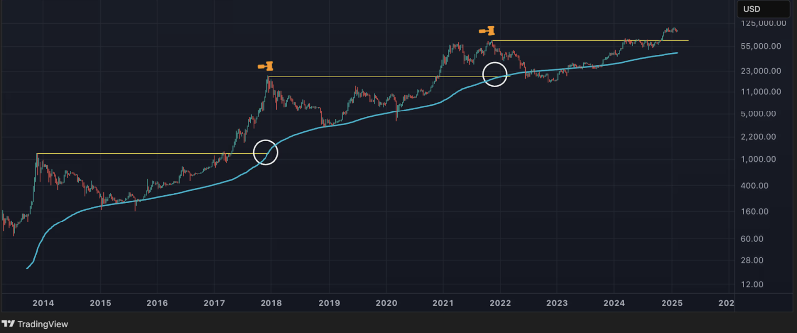 Análise de preço do BTC e como pode influenciar o projeto BTC Bull