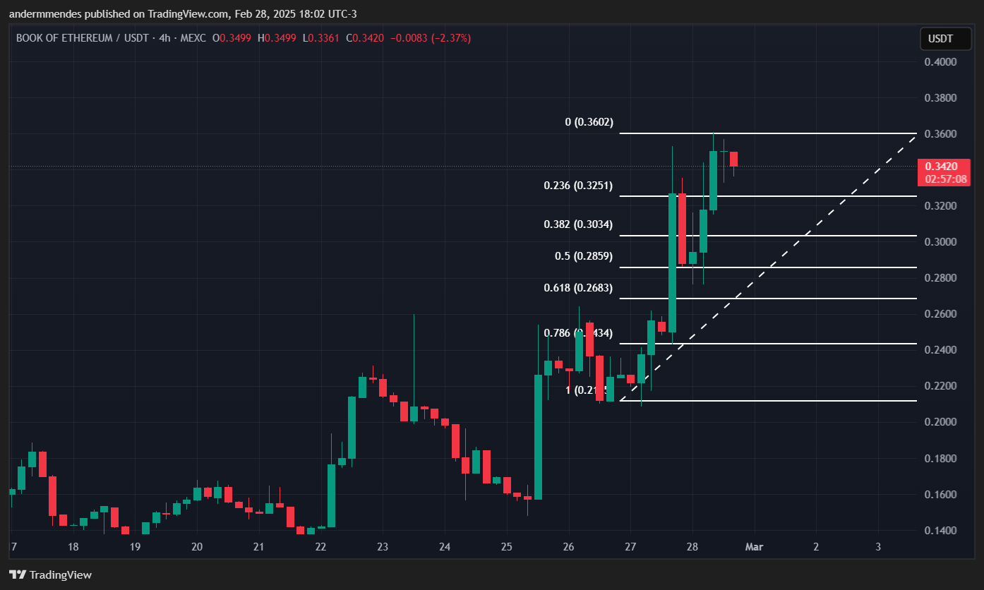 Gráfico do Book of Ethereum (BOOE) no TradingView