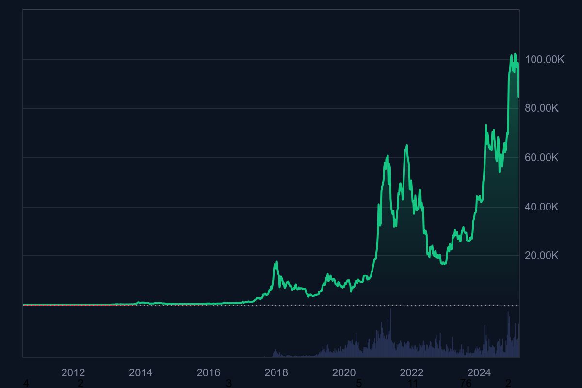 De afbeelding heeft een grafiek die de evolutie van de prijs van Bitcoin in de loop der jaren laat zien, van 2012 tot 2024. De verticale as vertegenwoordigt de prijs in dollars, variërend van $ 20.000 tot $ 100.000, terwijl de horizontale as de jaren aangeeft. De grafiek begint met Bitcoin ter waarde van minder dan $ 1.000 in 2012 en toont exponentiële groei in de tijd, met aanzienlijke pieken en valpartijen. In 2017 bereikt de prijs ongeveer $ 20.000, gevolgd door een daling en een herstel tegen 2020, wanneer deze hoger is dan $ 60.000. De grafiek eindigt in 2024, met de prijs van Bitcoin in de buurt van $ 80.000, wat hun volatiliteit en groei in het decennium aantoont.