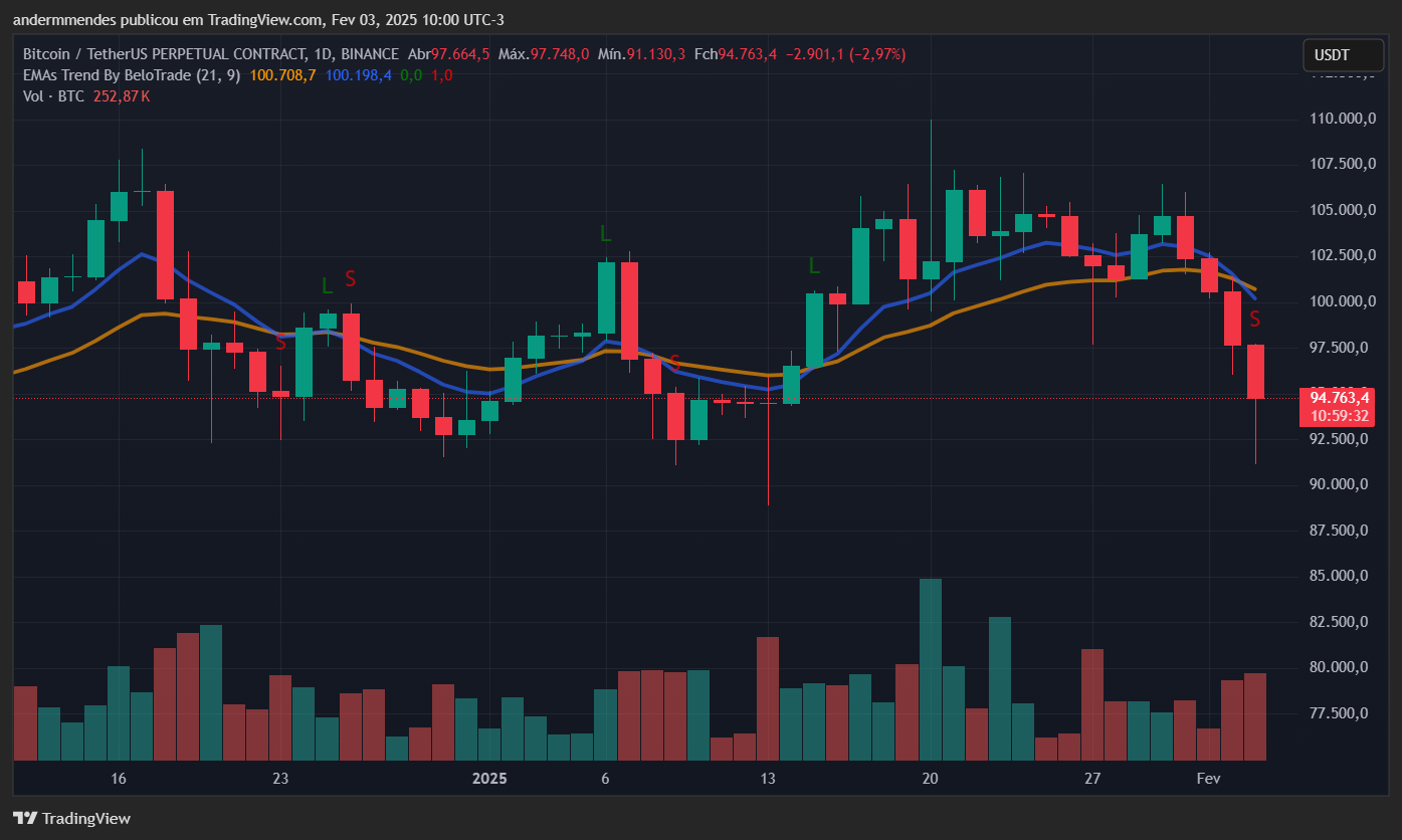 Gráfico do Bitcoin (BTC) no TradingView