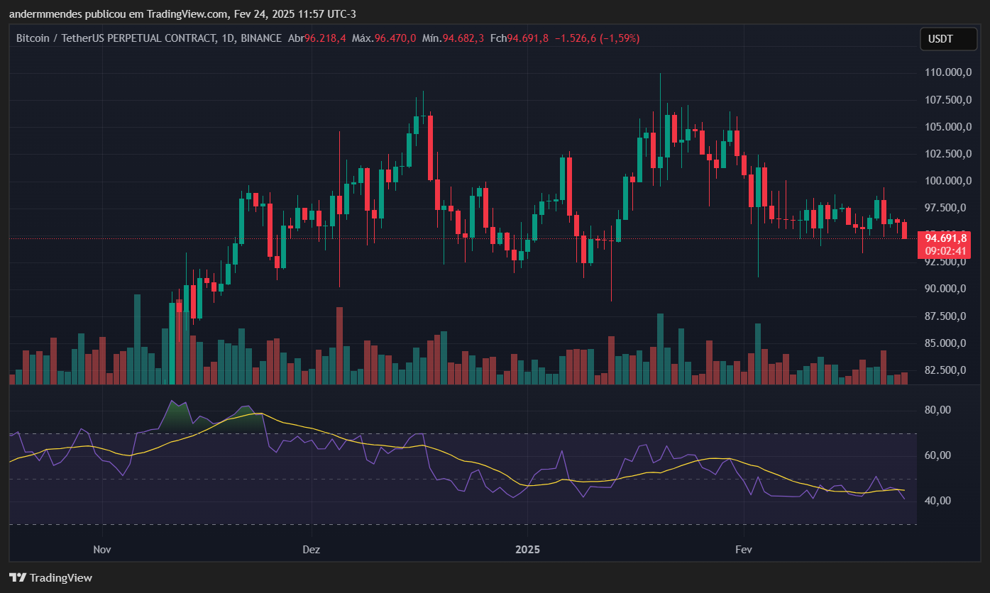 Gráfico do Bitcoin (BTC) no TradingView