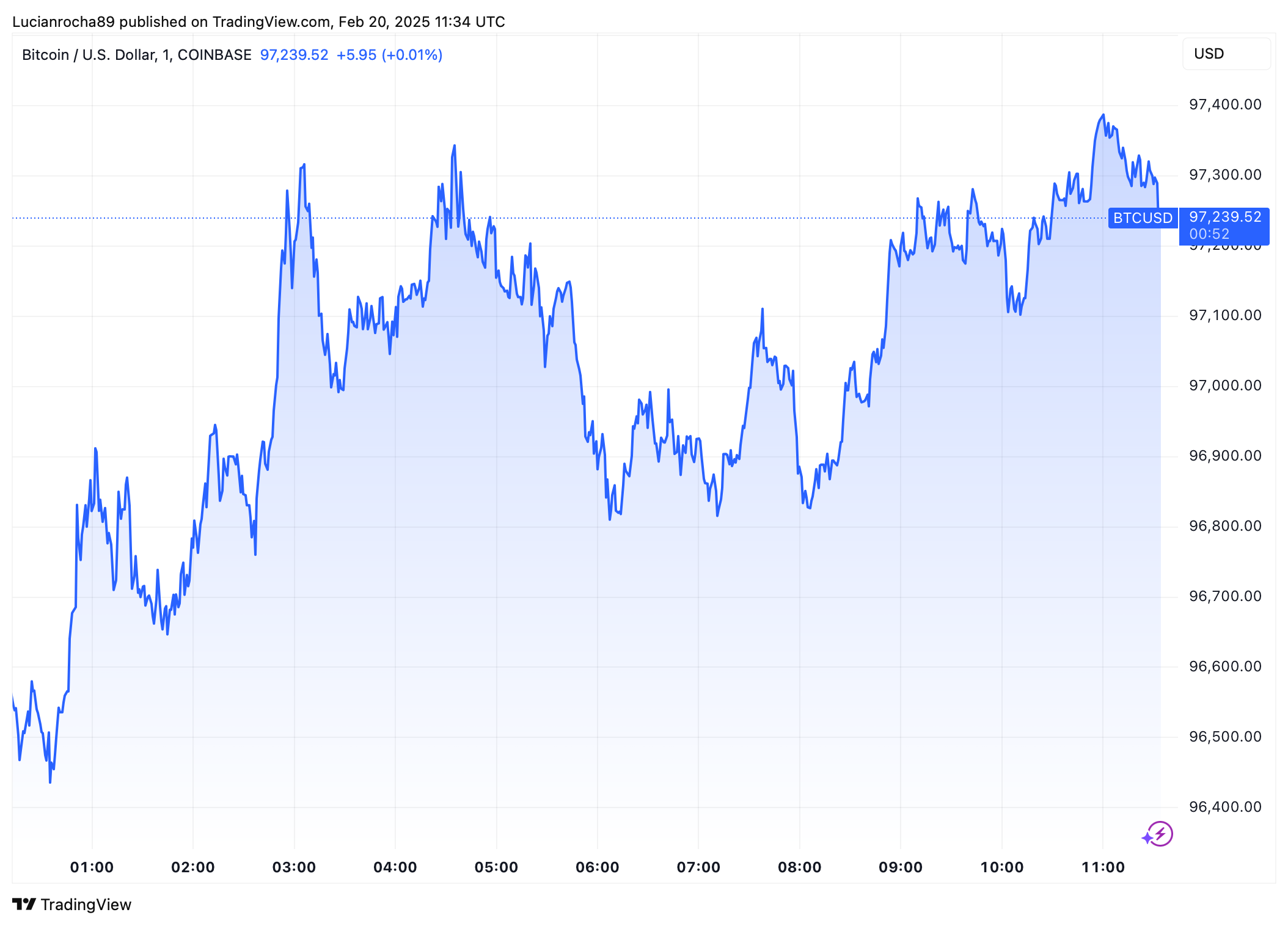 BTCUSD.