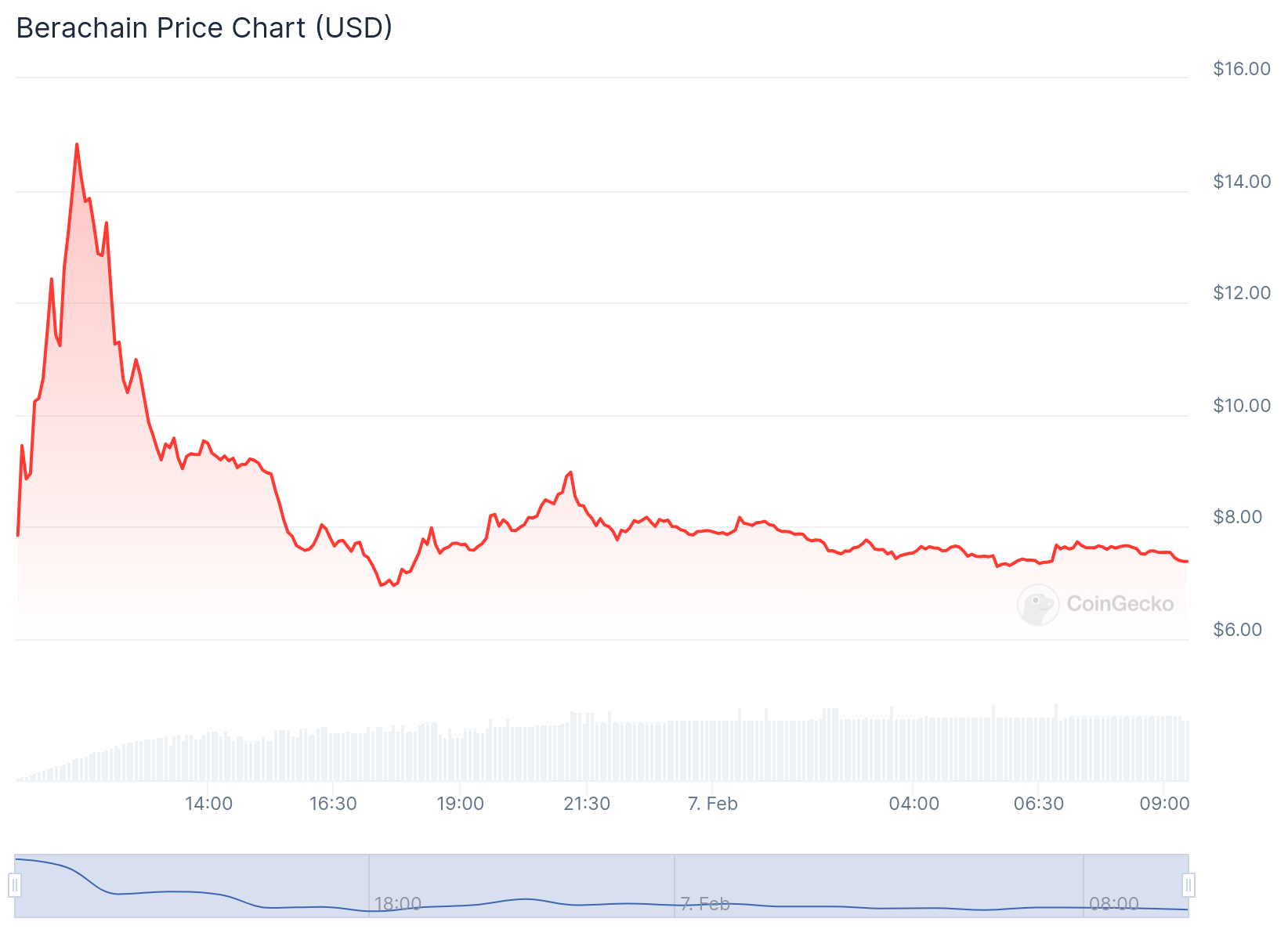 Berachain Price Chart in de afgelopen 24 uur - Bron: Coingecko