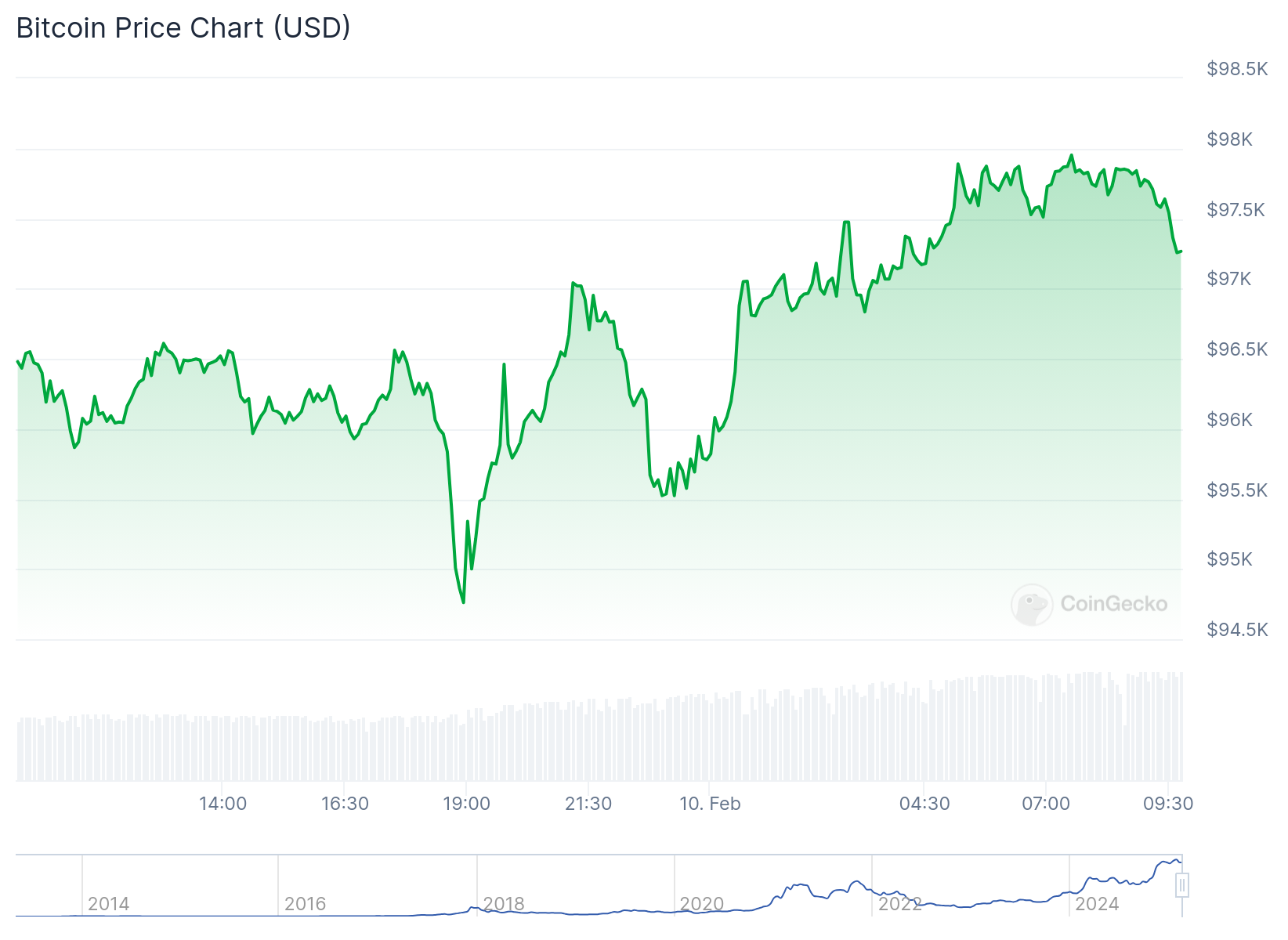 Gráfico de preço do Bitcoin nas últimas 24 horas - Fonte: CoinGecko