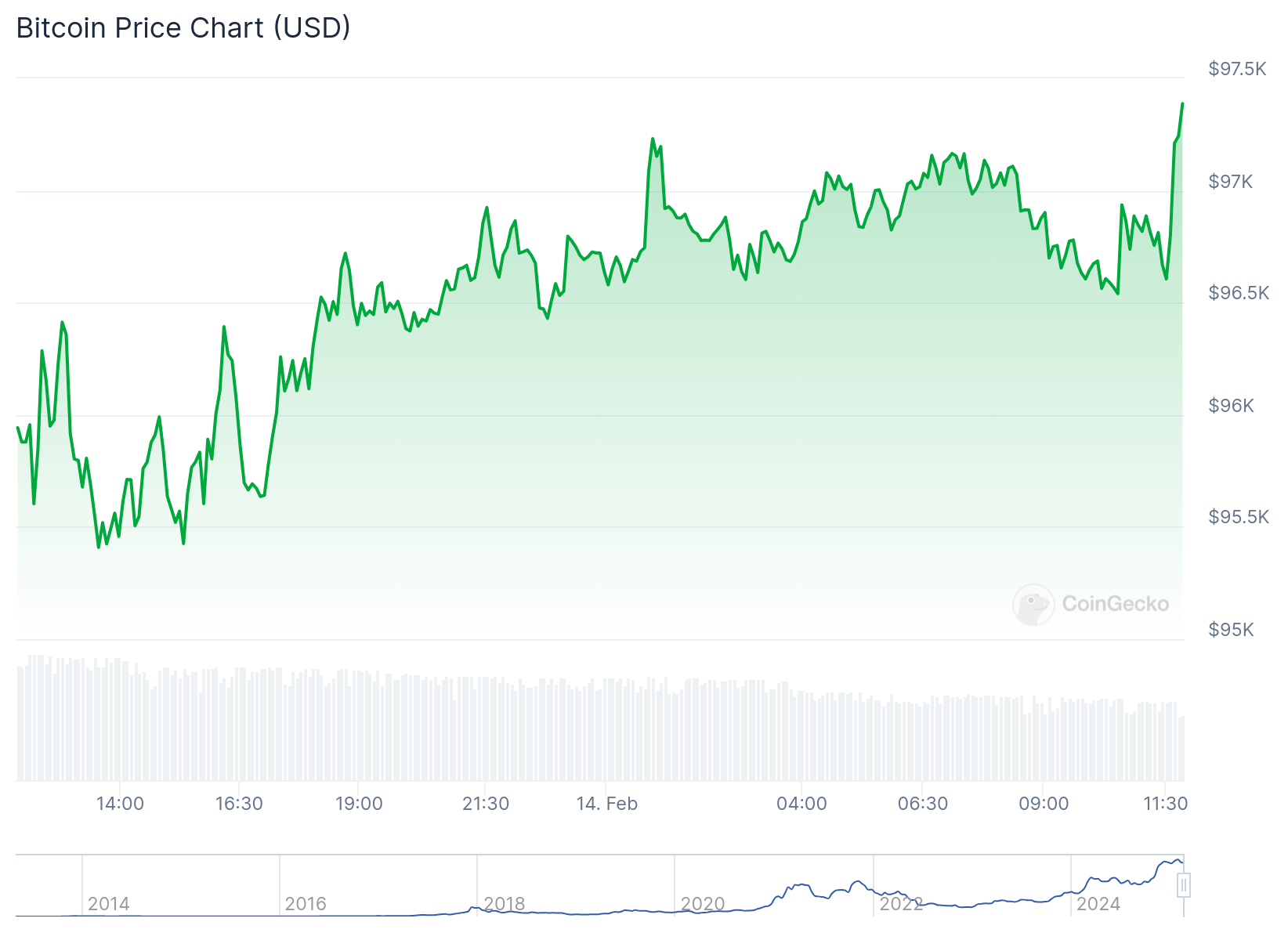 Gráfico de preço do Bitcoin nas últimas 24 horas - Fonte: CoinGecko